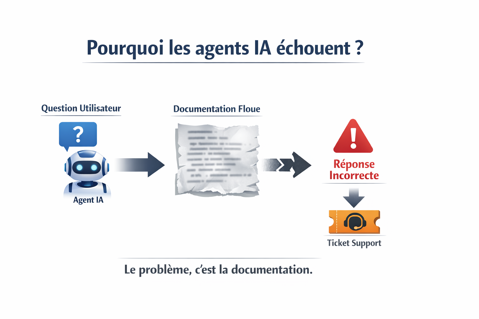 Pourquoi les agents IA échouent à cause d’une documentation produit insuffisante : schéma du parcours utilisateur vers ticket support