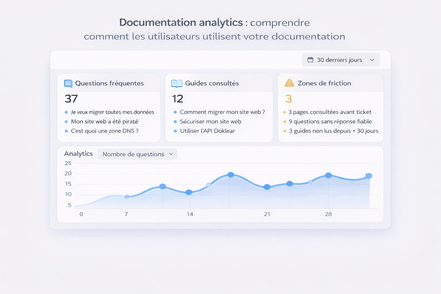 Exemple de dashboard de documentation analytics montrant les questions fréquentes, les guides consultés et les zones de friction